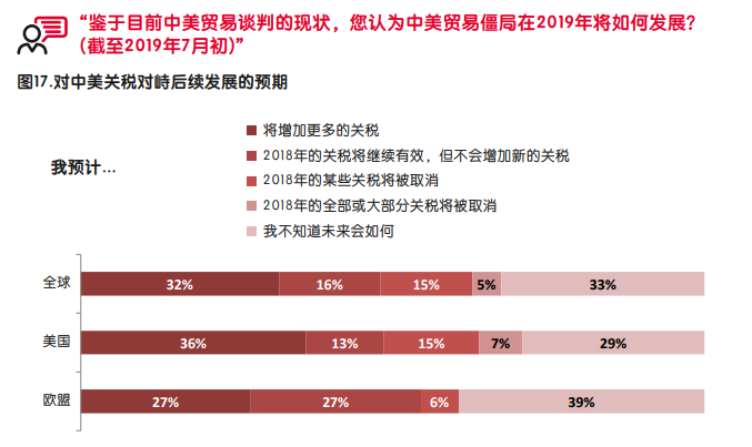 启迈QIMA调研报告：2019年贸易战中的全球 供应链状况