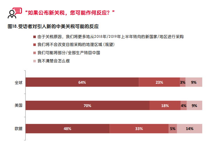 启迈QIMA调研报告：2019年贸易战中的全球 供应链状况