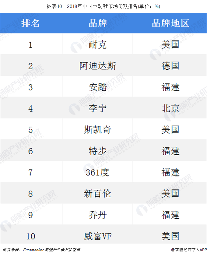 图表10：2018年中国运动鞋市场份额排名(单位：%)