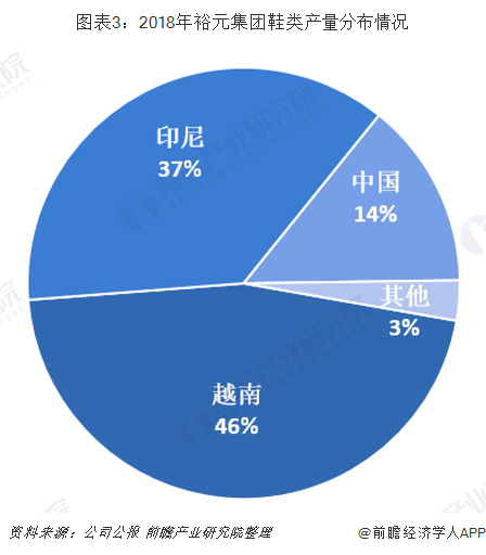 图表3：2018年裕元集团鞋类产量分布情况