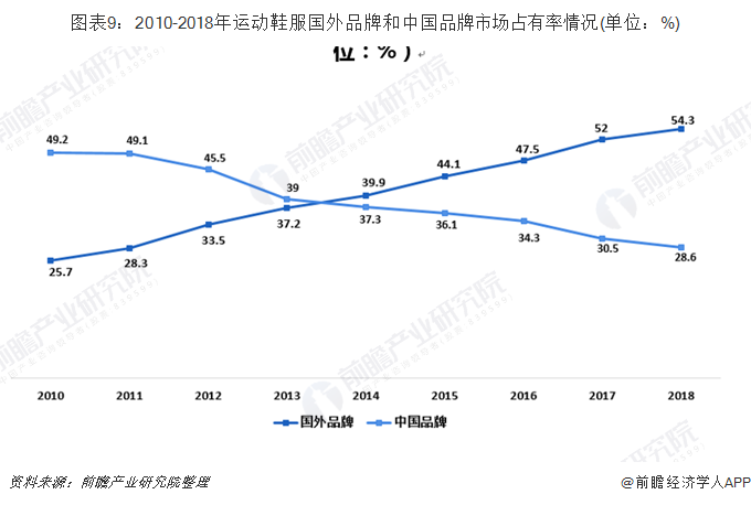 图表9：2010-2018年运动鞋服国外品牌和中国品牌市场占有率情况(单位：%)