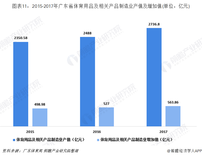 图表11：2015-2017年广东省体育用品及相关产品制造业产值及增加值(单位：亿元)