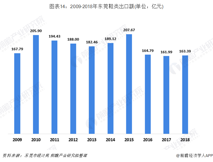 图表14：2009-2018年东莞鞋类出口额(单位：亿元)