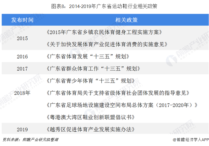 图表8：2014-2019年广东省运动鞋行业相关政策
