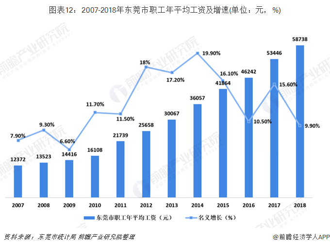 图表12：2007-2018年东莞市职工年平均工资及增速(单位：元，%)