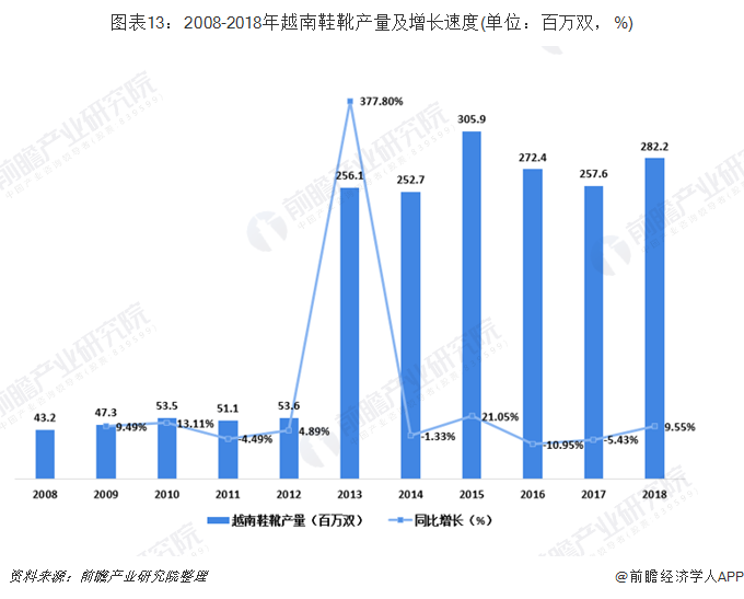 图表13：2008-2018年越南鞋靴产量及增长速度(单位：百万双，%)