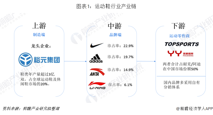 图表1：运动鞋行业产业链