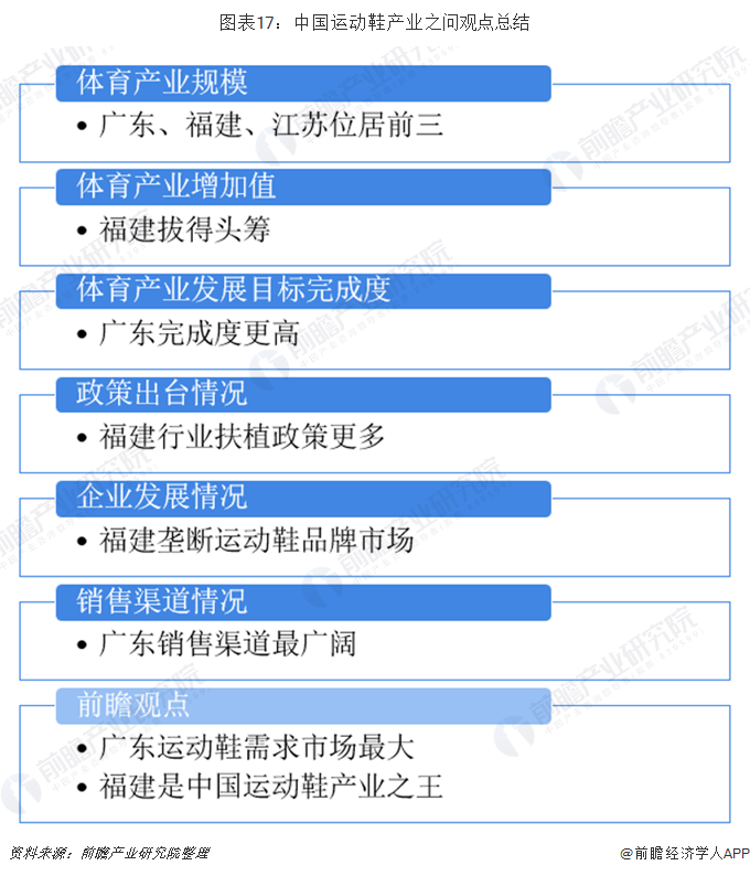 图表17：中国运动鞋产业之问观点总结