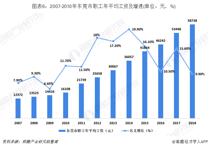 图表6：2007-2018年东莞市职工年平均工资及增速(单位：元，%)