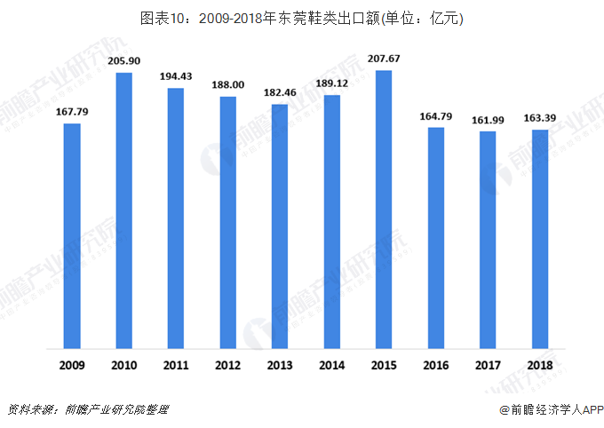 图表10：2009-2018年东莞鞋类出口额(单位：亿元)