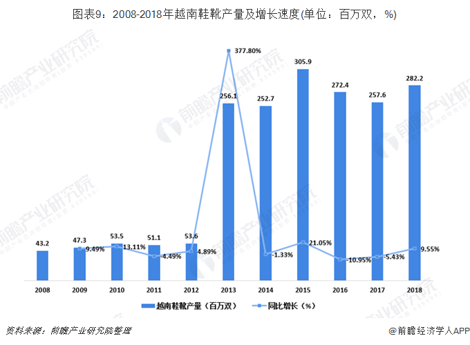 图表9：2008-2018年越南鞋靴产量及增长速度(单位：百万双，%)