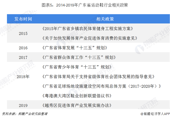 图表5：2014-2019年广东省运动鞋行业相关政策