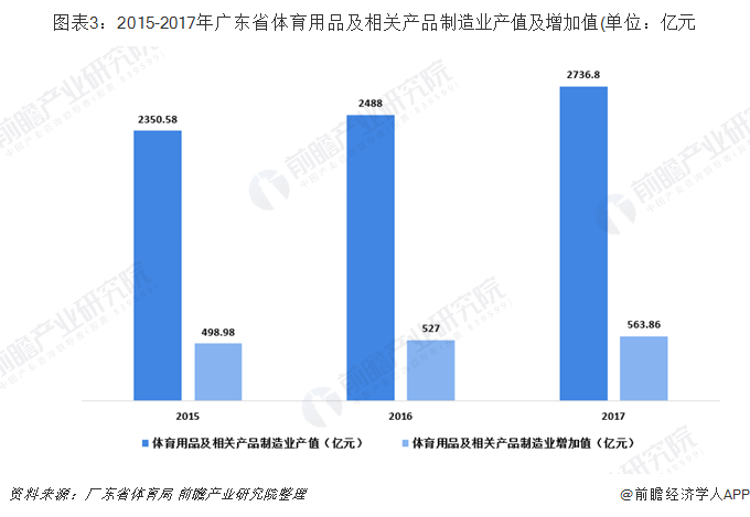 图表3：2015-2017年广东省体育用品及相关产品制造业产值及增加值(单位：亿元