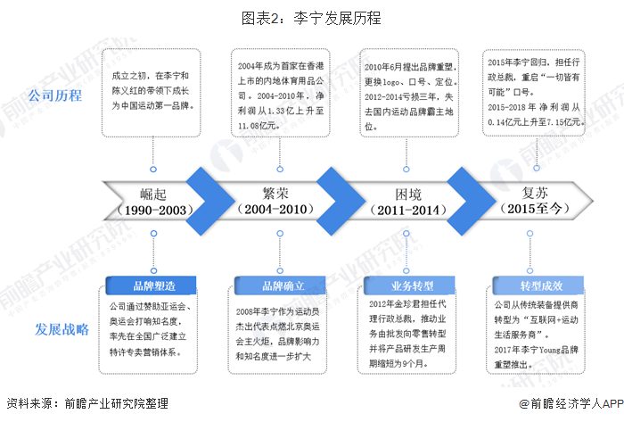 图表2：李宁发展历程