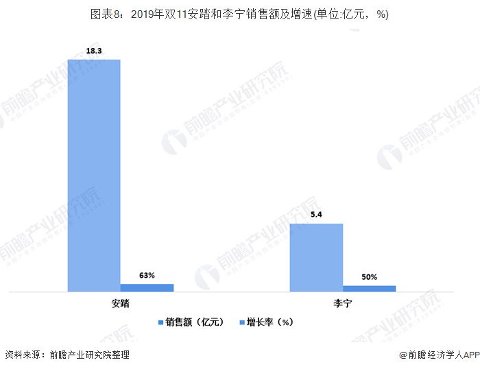 图表8：2019年双11安踏和李宁销售额及增速(单位:亿元，%)