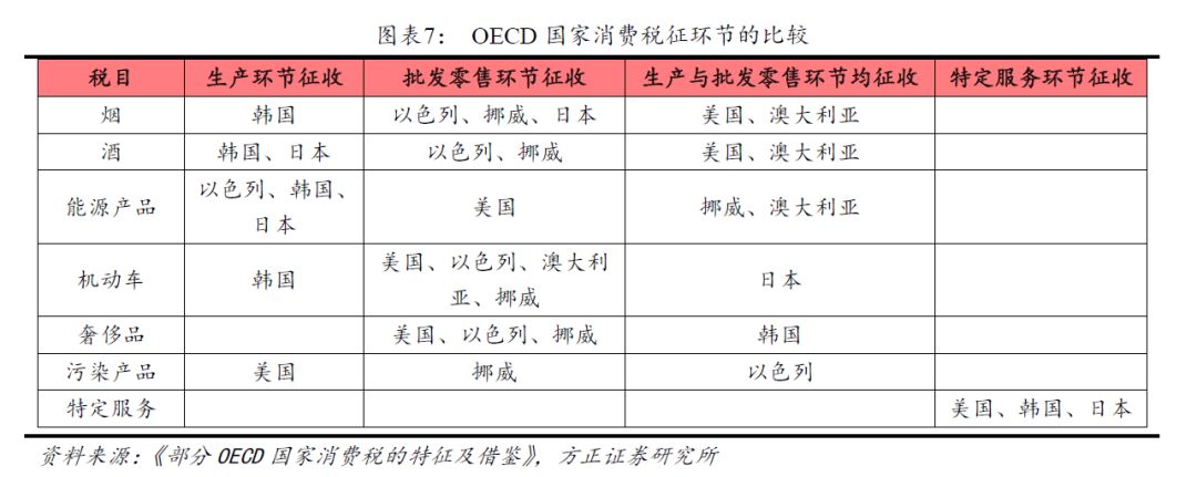 消费税研究笔记 ——对中国奢侈品征收消费税的思考