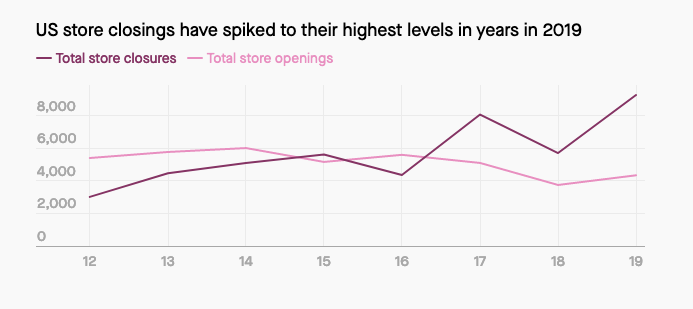 关店潮席卷美国实体零售业，2019 年关店数量创新高