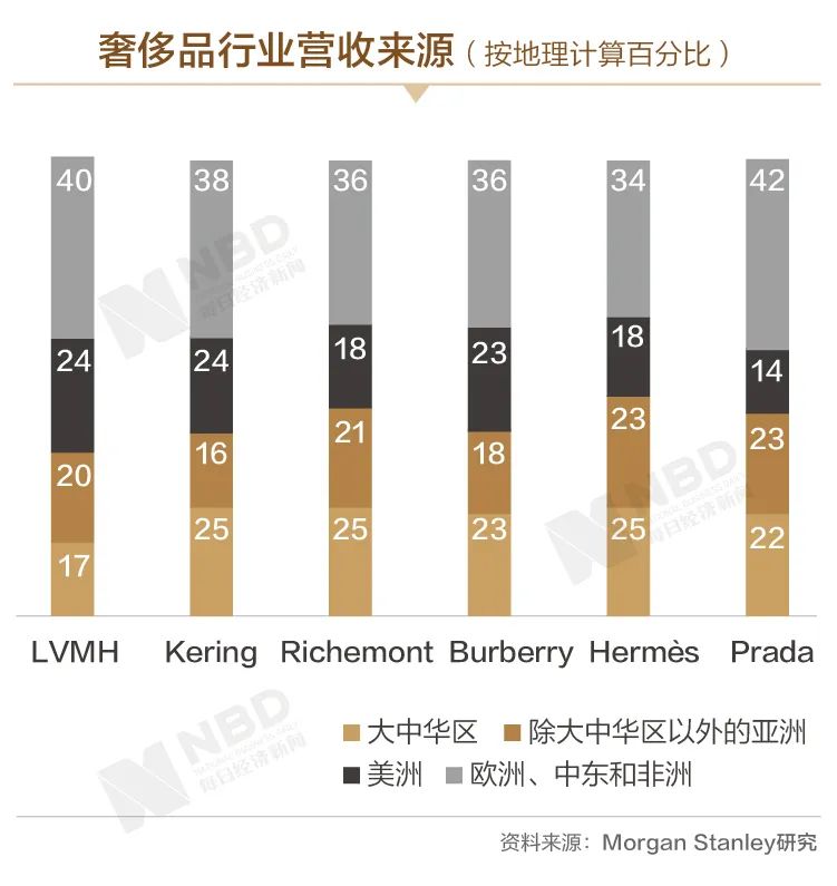 全球奢侈品2020年损失或达7000亿…爱马仕不爱，香奈儿不香