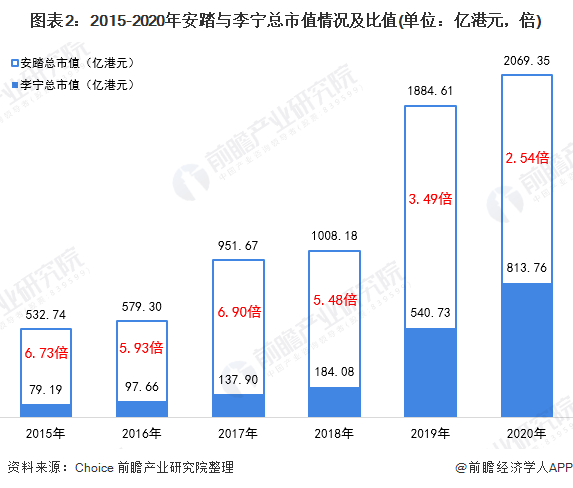 图表2:2015-2020年安踏与李宁总市值情况及比值(单位：亿港元，倍)