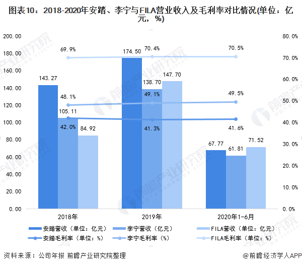 图表10:2018-2020年安踏、李宁与FILA营业收入及毛利率对比情况(单位：亿元，%)