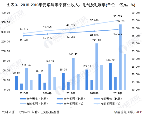 图表3:2015-2019年安踏与李宁营业收入、毛利及毛利率(单位：亿元，%)