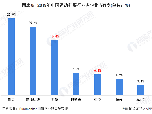 图表6:2019年中国运动鞋服行业各企业占有率(单位：%)