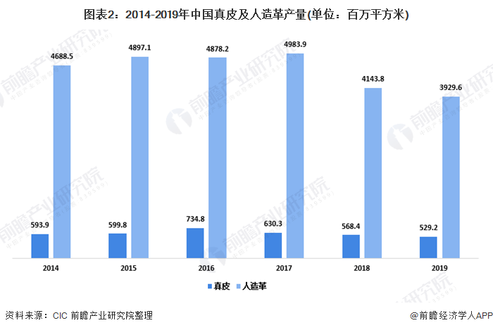 图表2：2014-2019年中国真皮及人造革产量(单位：百万平方米)