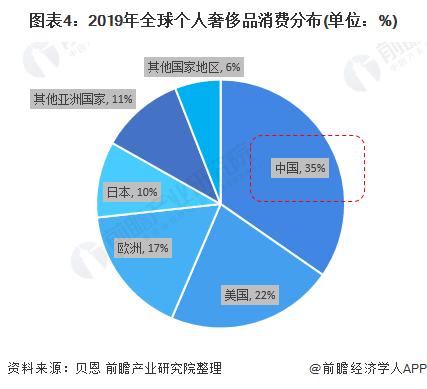 图表4:2019年全球个人奢侈品消费分布(单位：%)