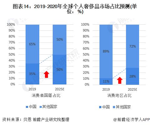 图表14:2019-2020年全球个人奢侈品市场占比预测(单位：%)
