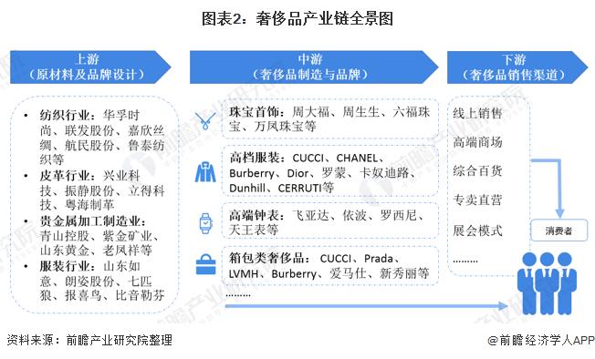 图表2:奢侈品产业链全景图