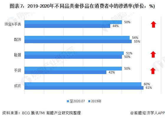 图表7:2019-2020年不同品类奢侈品在消费者中的渗透率(单位：%)