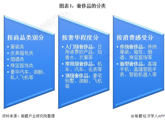 图表1:奢侈品的分类