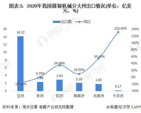 图表3:2020年我国缝制机械分大州出口情况(单位：亿美元，%)