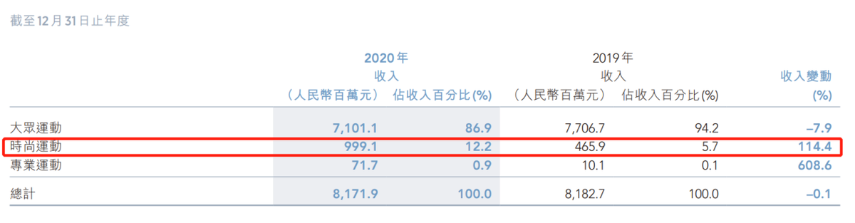 数据来源:特步国际2020年报