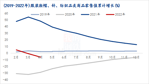 图2 (2019-2022年)服装鞋帽、针、纺织品类商品零售值累计增长(%)