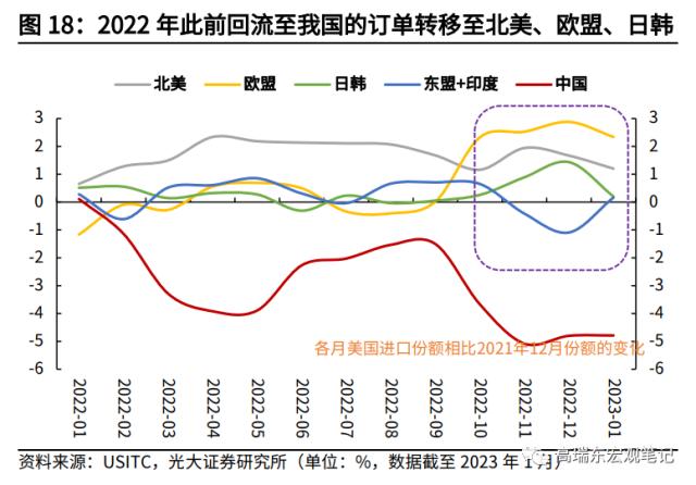 高瑞东 杨康：对美出口大幅回落的背后: 产业转移在加速