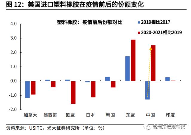 高瑞东 杨康：对美出口大幅回落的背后: 产业转移在加速