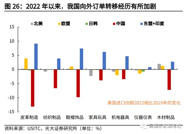 高瑞东 杨康：对美出口大幅回落的背后: 产业转移在加速