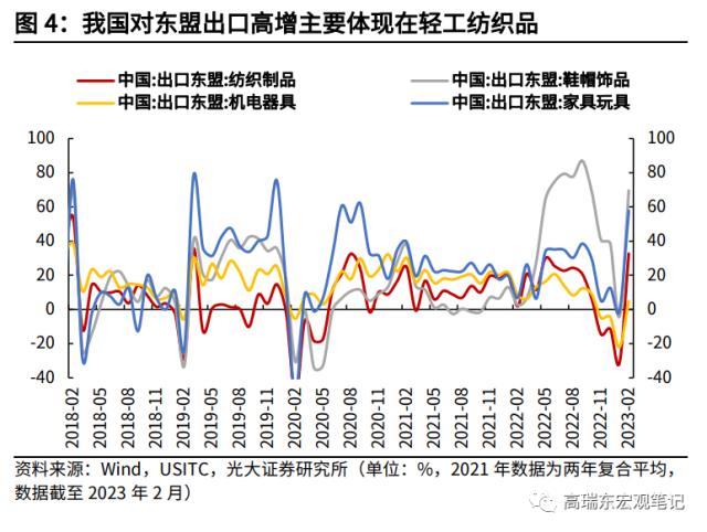 高瑞东 杨康：对美出口大幅回落的背后: 产业转移在加速