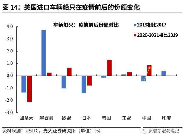 高瑞东 杨康：对美出口大幅回落的背后: 产业转移在加速