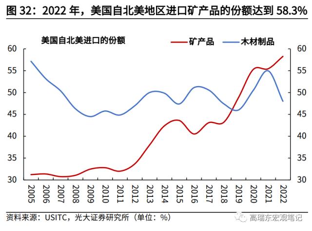 高瑞东 杨康：对美出口大幅回落的背后: 产业转移在加速