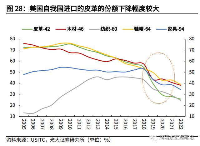 高瑞东 杨康：对美出口大幅回落的背后: 产业转移在加速