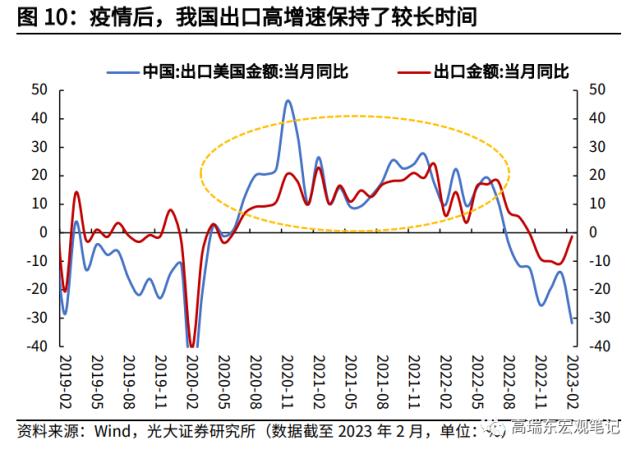 高瑞东 杨康：对美出口大幅回落的背后: 产业转移在加速