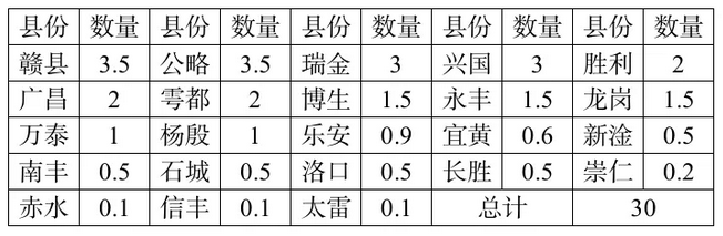 表1 江西省第二次党代表大会时各县承担草鞋慰劳数（单位：万双）
