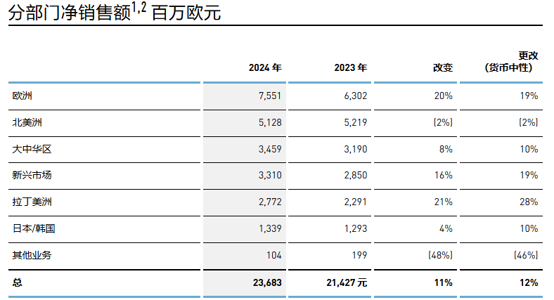 截图来源于公司财报